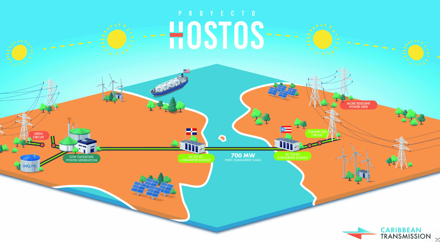 Hostos Energy Corridor Targets 2027 Financial Close